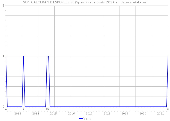 SON GALCERAN D'ESPORLES SL (Spain) Page visits 2024 