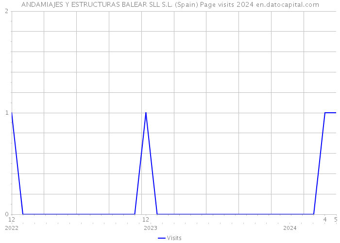 ANDAMIAJES Y ESTRUCTURAS BALEAR SLL S.L. (Spain) Page visits 2024 