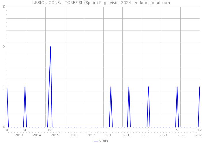 URBION CONSULTORES SL (Spain) Page visits 2024 