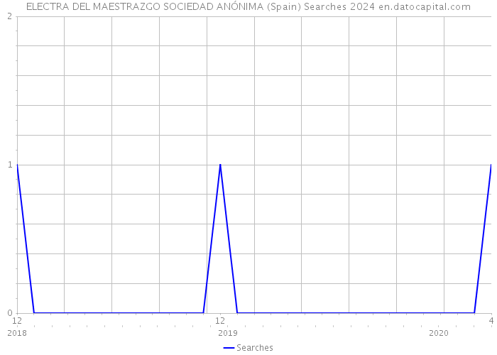 ELECTRA DEL MAESTRAZGO SOCIEDAD ANÓNIMA (Spain) Searches 2024 