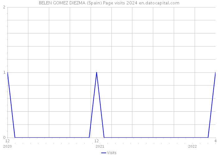 BELEN GOMEZ DIEZMA (Spain) Page visits 2024 