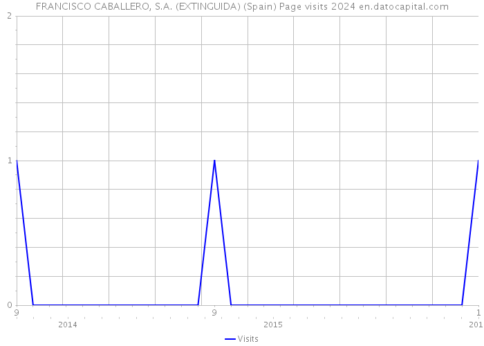 FRANCISCO CABALLERO, S.A. (EXTINGUIDA) (Spain) Page visits 2024 