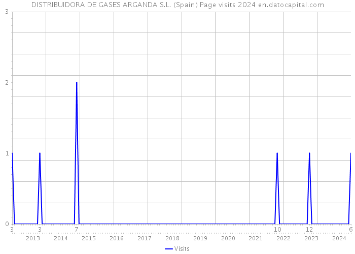 DISTRIBUIDORA DE GASES ARGANDA S.L. (Spain) Page visits 2024 