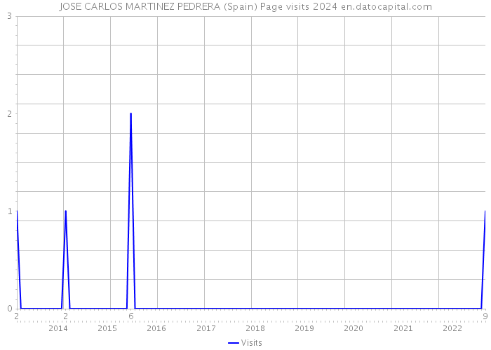 JOSE CARLOS MARTINEZ PEDRERA (Spain) Page visits 2024 