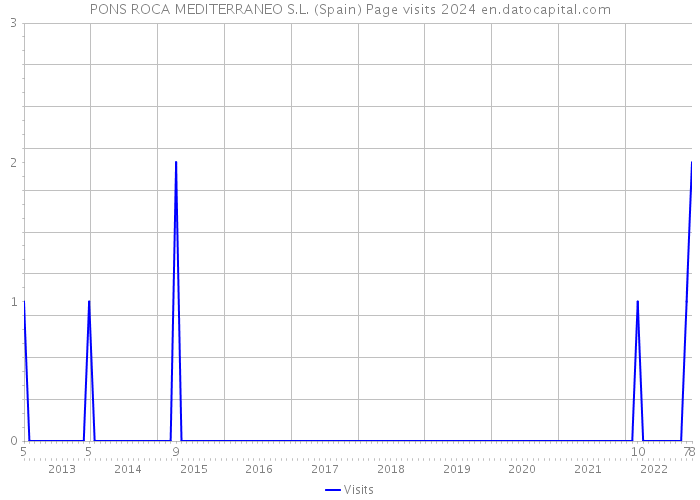 PONS ROCA MEDITERRANEO S.L. (Spain) Page visits 2024 