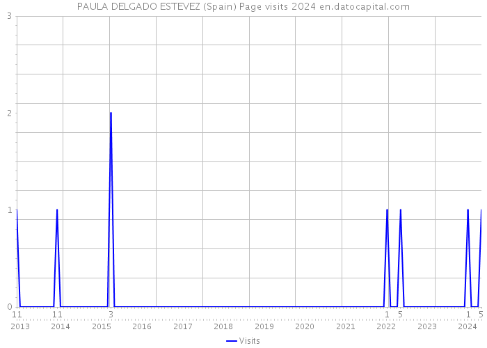 PAULA DELGADO ESTEVEZ (Spain) Page visits 2024 