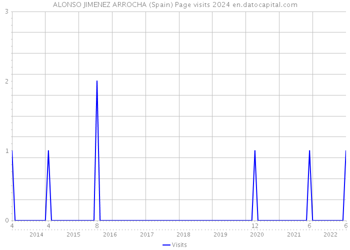 ALONSO JIMENEZ ARROCHA (Spain) Page visits 2024 