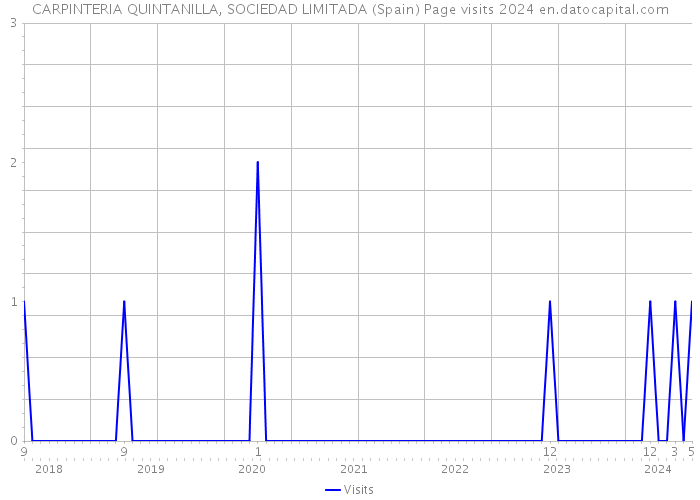 CARPINTERIA QUINTANILLA, SOCIEDAD LIMITADA (Spain) Page visits 2024 