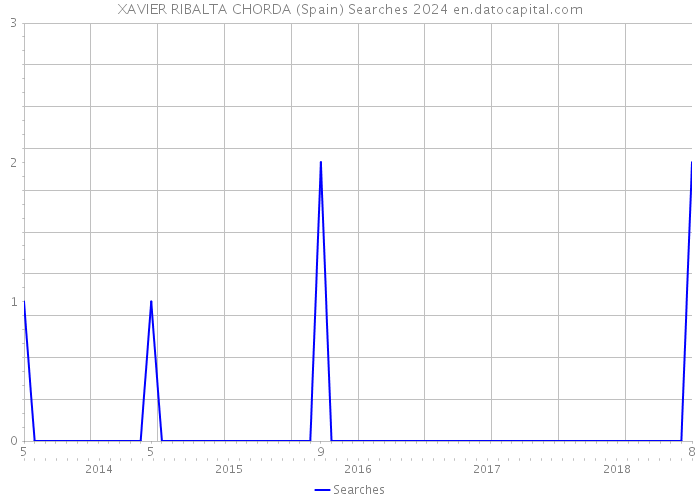 XAVIER RIBALTA CHORDA (Spain) Searches 2024 