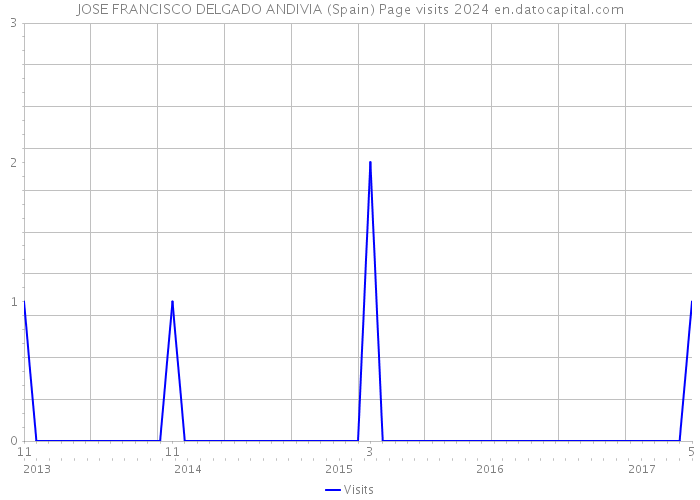 JOSE FRANCISCO DELGADO ANDIVIA (Spain) Page visits 2024 