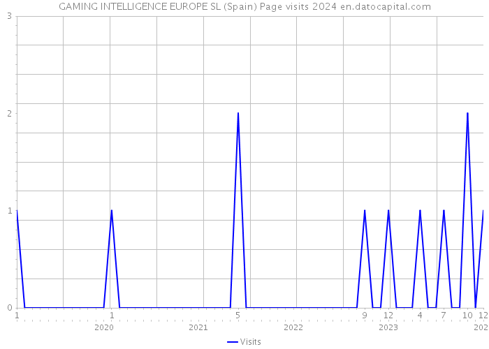 GAMING INTELLIGENCE EUROPE SL (Spain) Page visits 2024 
