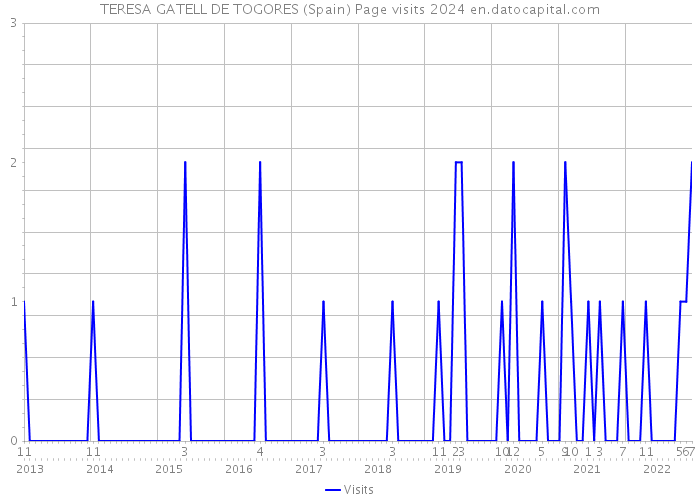 TERESA GATELL DE TOGORES (Spain) Page visits 2024 
