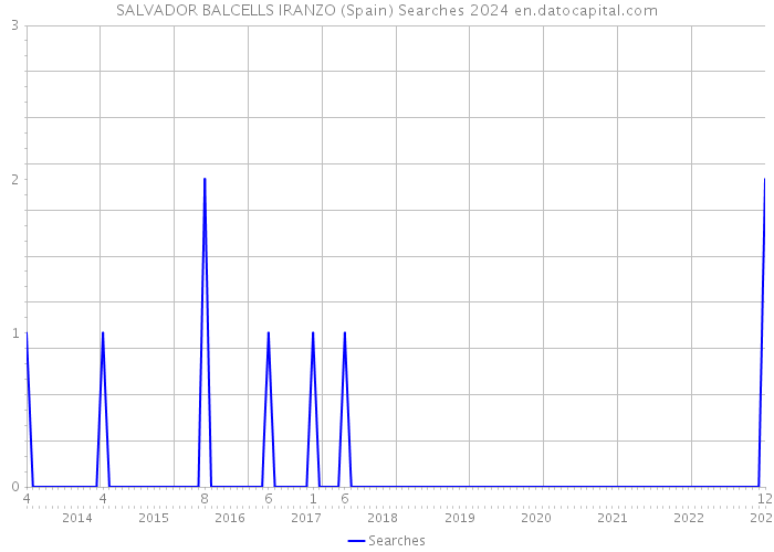 SALVADOR BALCELLS IRANZO (Spain) Searches 2024 
