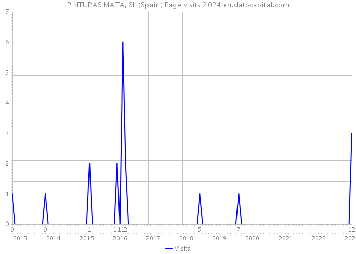 PINTURAS MATA, SL (Spain) Page visits 2024 