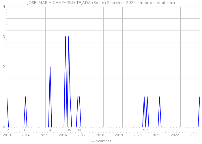 JOSE-MARIA CHAPARRO TEJADA (Spain) Searches 2024 