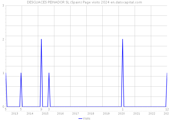DESGUACES PEINADOR SL (Spain) Page visits 2024 