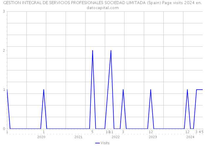 GESTION INTEGRAL DE SERVICIOS PROFESIONALES SOCIEDAD LIMITADA (Spain) Page visits 2024 