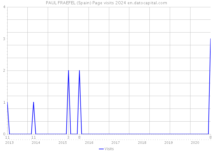 PAUL FRAEFEL (Spain) Page visits 2024 