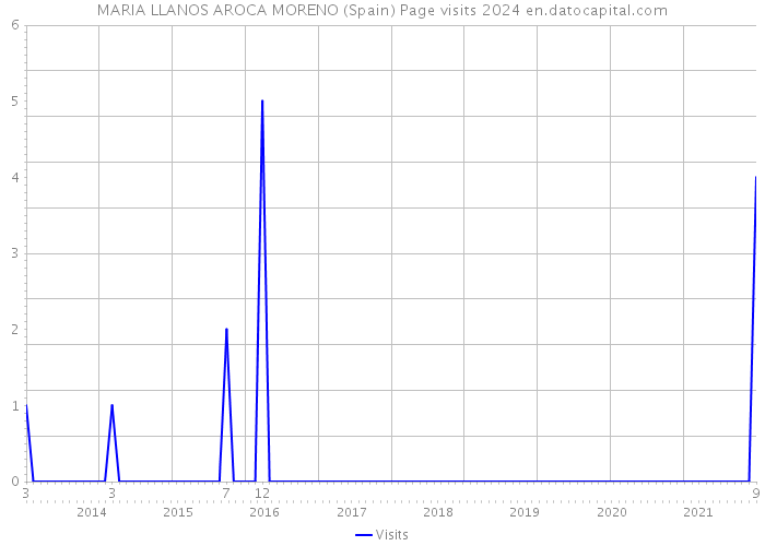 MARIA LLANOS AROCA MORENO (Spain) Page visits 2024 