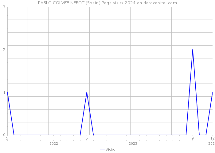 PABLO COLVEE NEBOT (Spain) Page visits 2024 