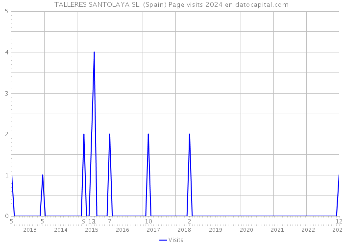 TALLERES SANTOLAYA SL. (Spain) Page visits 2024 