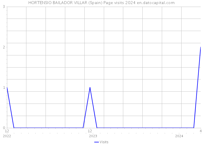 HORTENSIO BAILADOR VILLAR (Spain) Page visits 2024 