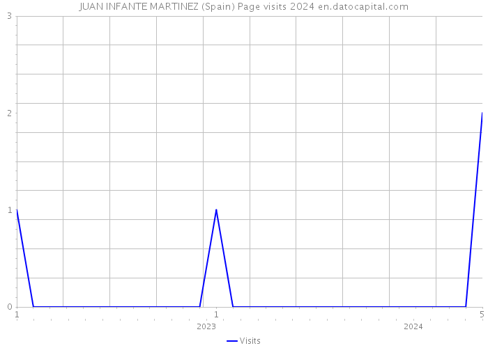 JUAN INFANTE MARTINEZ (Spain) Page visits 2024 