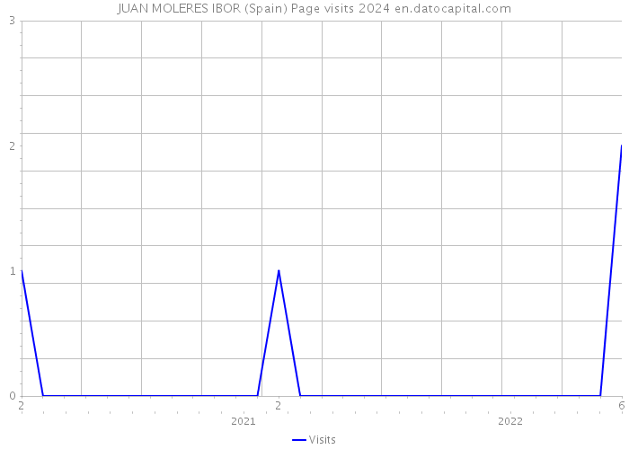 JUAN MOLERES IBOR (Spain) Page visits 2024 