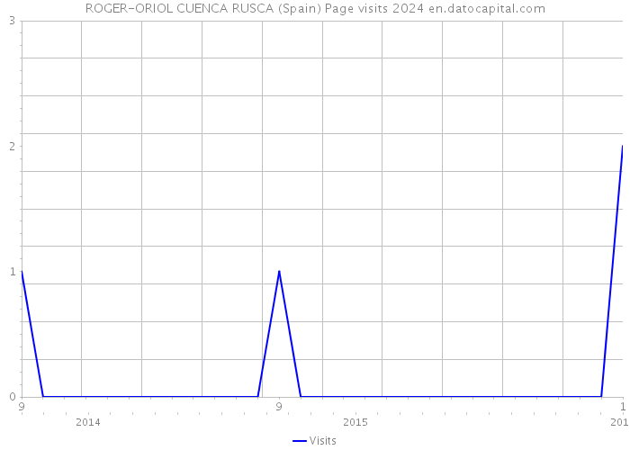 ROGER-ORIOL CUENCA RUSCA (Spain) Page visits 2024 