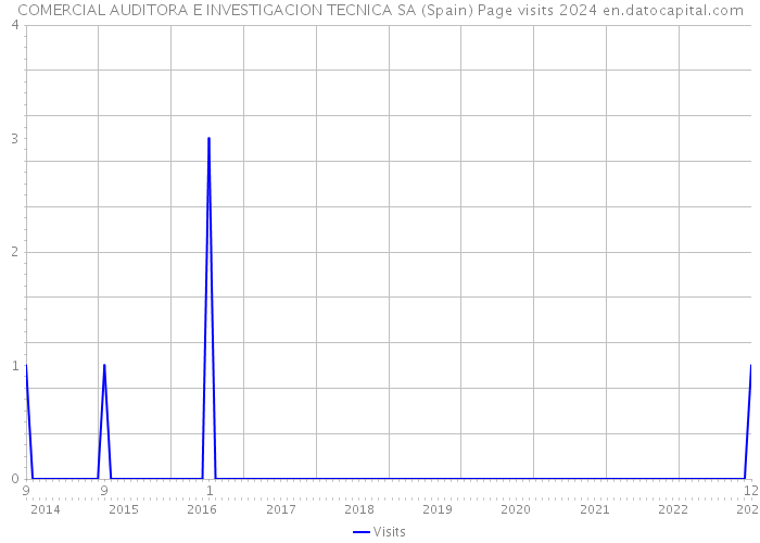 COMERCIAL AUDITORA E INVESTIGACION TECNICA SA (Spain) Page visits 2024 