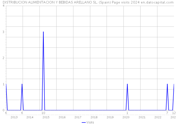 DISTRIBUCION ALIMENTACION Y BEBIDAS ARELLANO SL. (Spain) Page visits 2024 