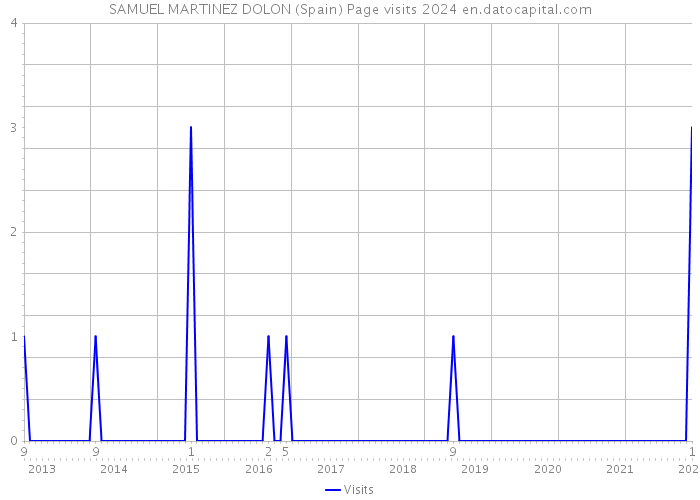 SAMUEL MARTINEZ DOLON (Spain) Page visits 2024 