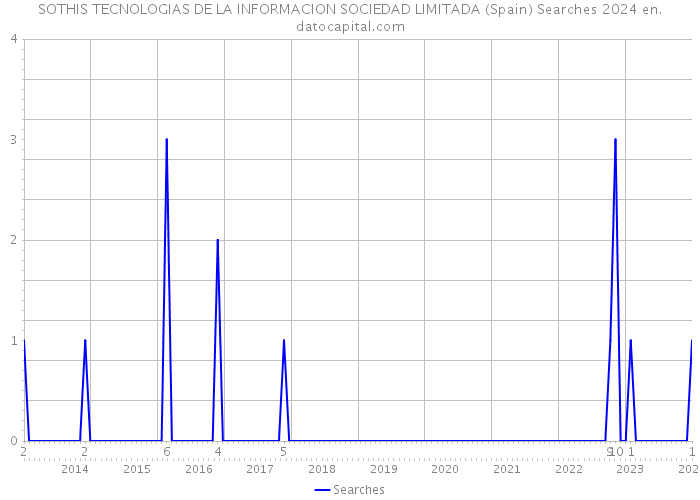SOTHIS TECNOLOGIAS DE LA INFORMACION SOCIEDAD LIMITADA (Spain) Searches 2024 