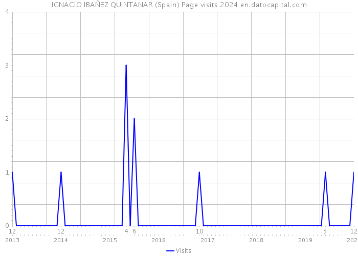 IGNACIO IBAÑEZ QUINTANAR (Spain) Page visits 2024 