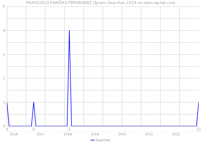 FRANCISCO FARIÑAS FERNANDEZ (Spain) Searches 2024 
