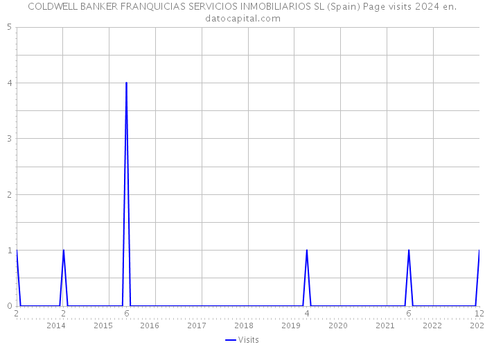 COLDWELL BANKER FRANQUICIAS SERVICIOS INMOBILIARIOS SL (Spain) Page visits 2024 