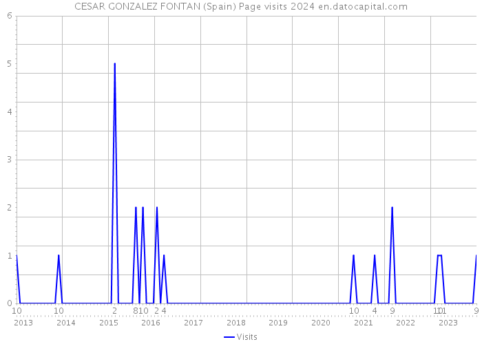 CESAR GONZALEZ FONTAN (Spain) Page visits 2024 