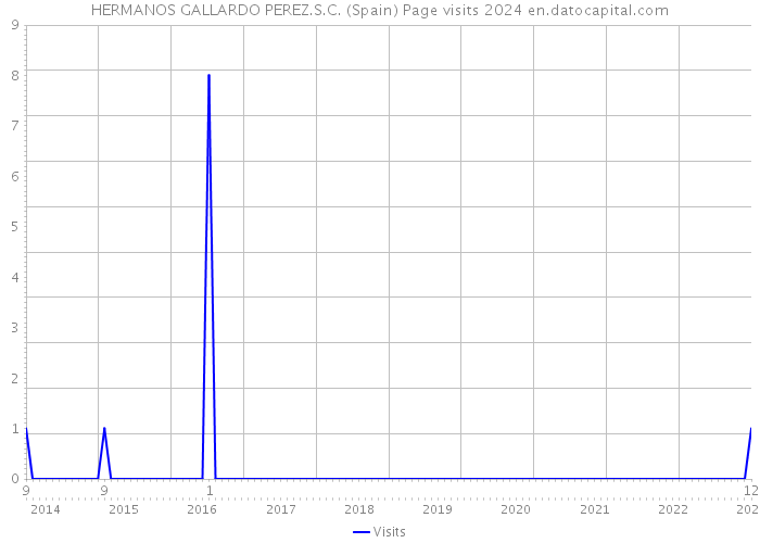 HERMANOS GALLARDO PEREZ.S.C. (Spain) Page visits 2024 