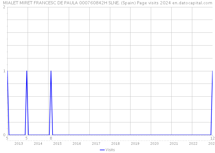 MIALET MIRET FRANCESC DE PAULA 000760842H SLNE. (Spain) Page visits 2024 