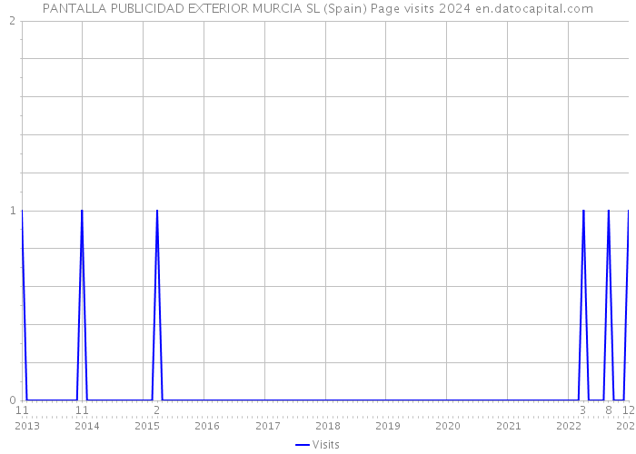 PANTALLA PUBLICIDAD EXTERIOR MURCIA SL (Spain) Page visits 2024 