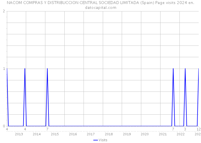 NACOM COMPRAS Y DISTRIBUCCION CENTRAL SOCIEDAD LIMITADA (Spain) Page visits 2024 