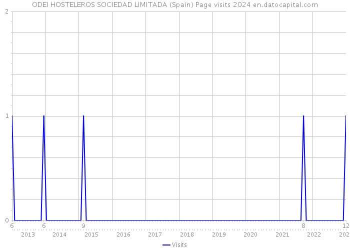 ODEI HOSTELEROS SOCIEDAD LIMITADA (Spain) Page visits 2024 