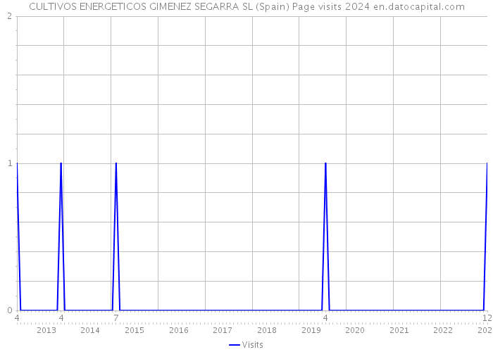 CULTIVOS ENERGETICOS GIMENEZ SEGARRA SL (Spain) Page visits 2024 