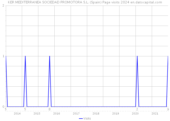 KER MEDITERRANEA SOCIEDAD PROMOTORA S.L. (Spain) Page visits 2024 