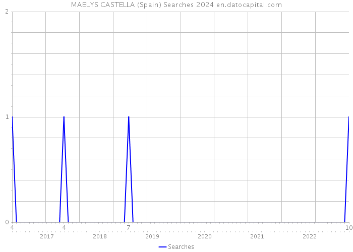 MAELYS CASTELLA (Spain) Searches 2024 