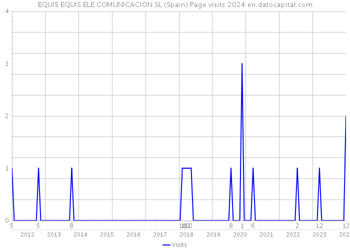 EQUIS EQUIS ELE COMUNICACION SL (Spain) Page visits 2024 