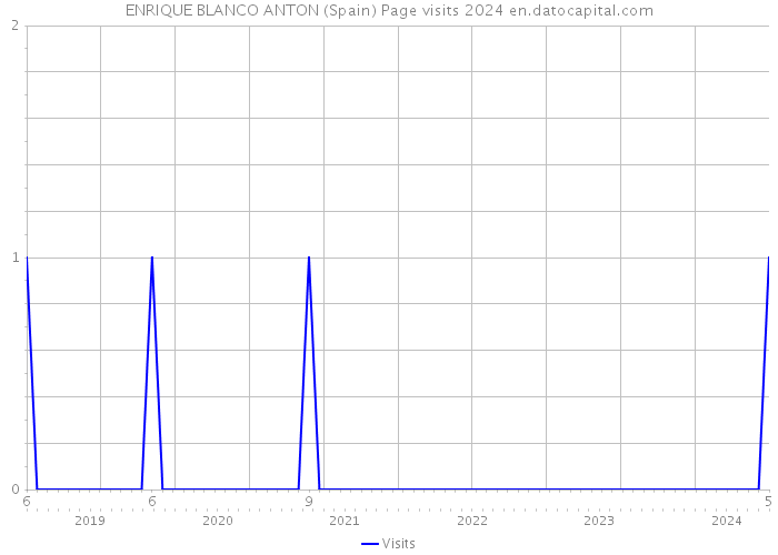 ENRIQUE BLANCO ANTON (Spain) Page visits 2024 