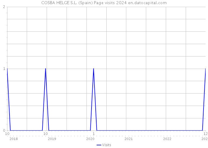 COSBA HELGE S.L. (Spain) Page visits 2024 