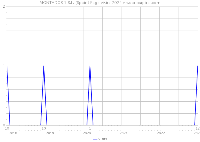 MONTADOS 1 S.L. (Spain) Page visits 2024 