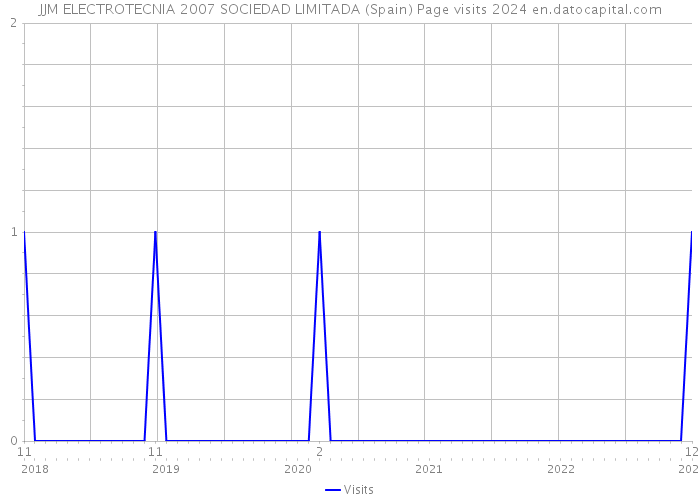 JJM ELECTROTECNIA 2007 SOCIEDAD LIMITADA (Spain) Page visits 2024 